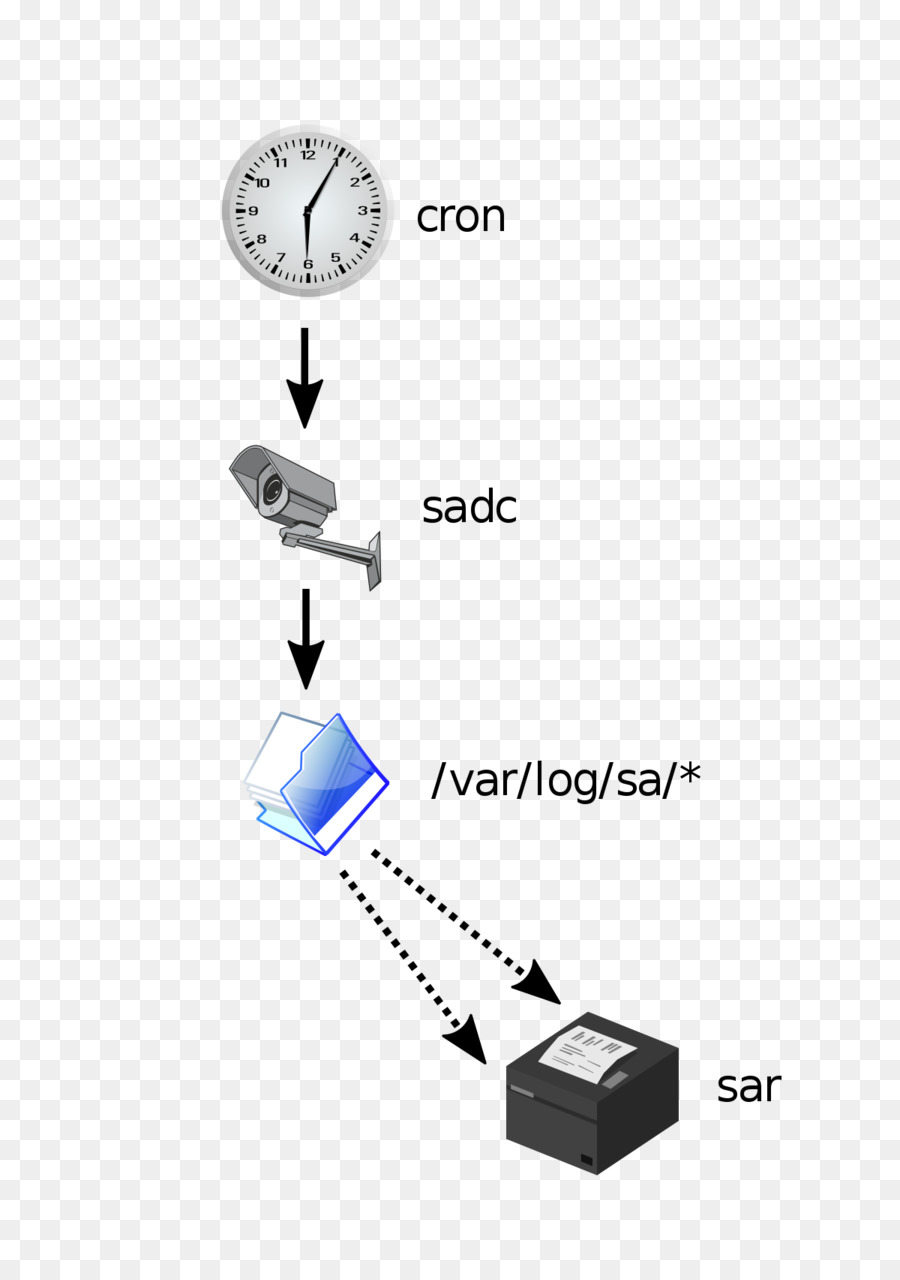 Sar，Unix PNG