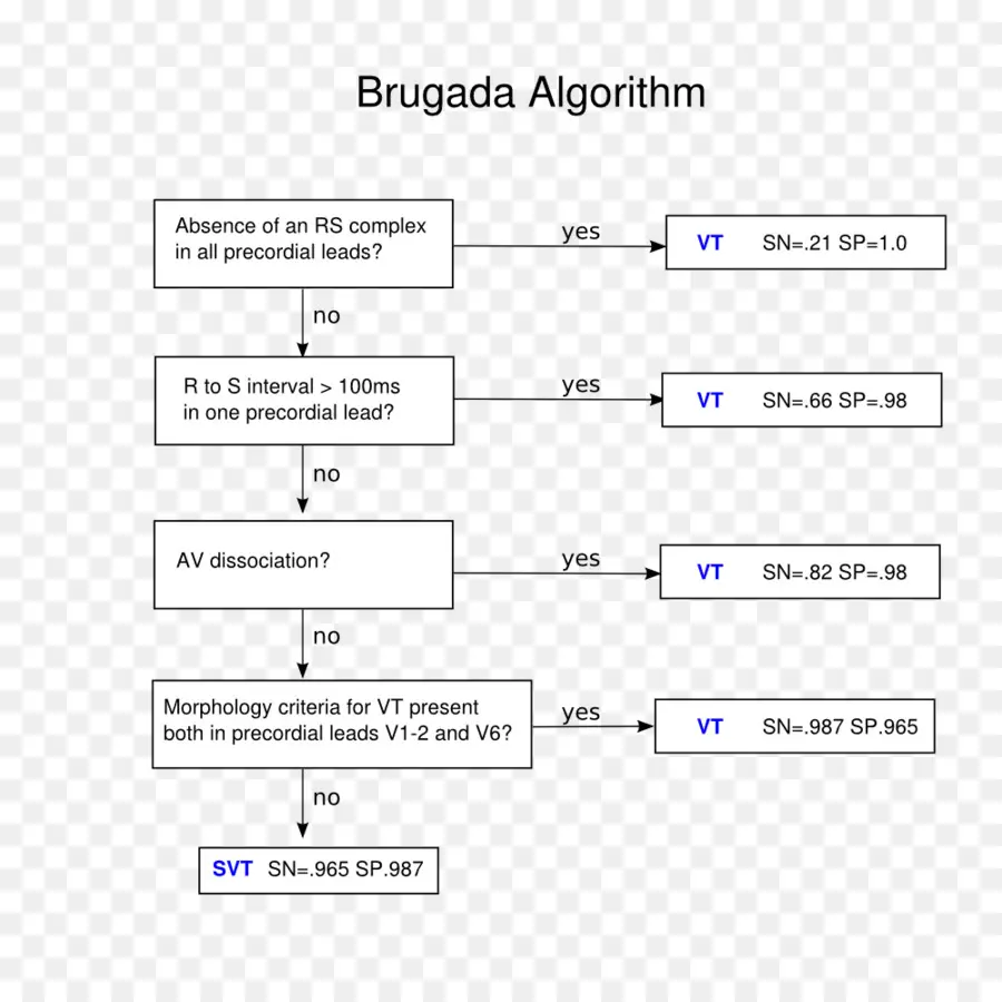 Algoritmo De Brugada，Médico PNG