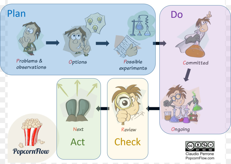 Pipoca，Scrum PNG