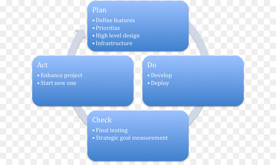 Pdca，Plano De PNG