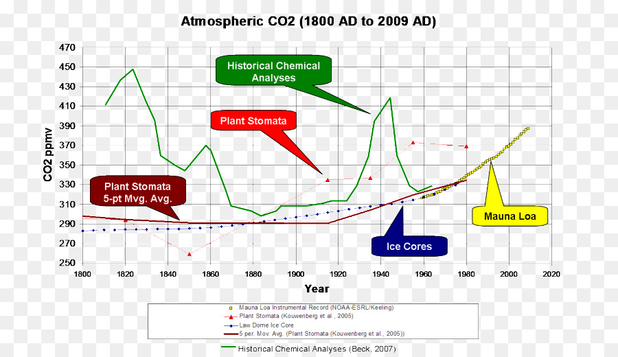 Observatório De Mauna Loa，O Dióxido De Carbono PNG