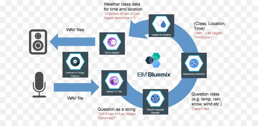 Ibm Watson Iot Torre，Ibm PNG