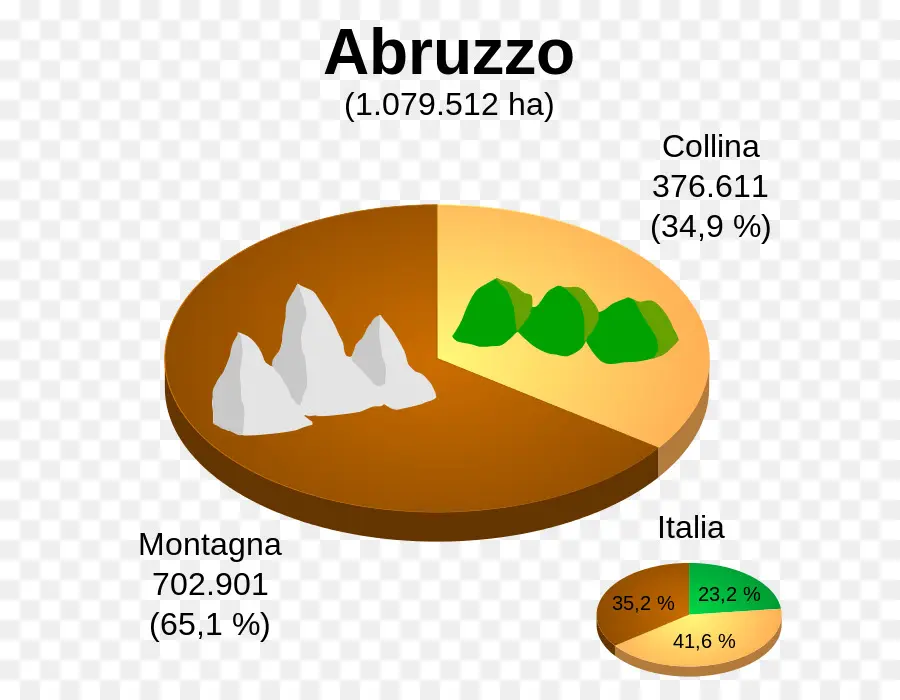 Gráfico De Pizza De Abruzos，Abruzos PNG