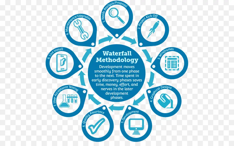 Metodologia Cascata，Desenvolvimento PNG