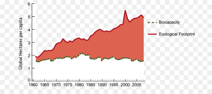 Gráfico Da Pegada Ecológica，Biocapacidade PNG