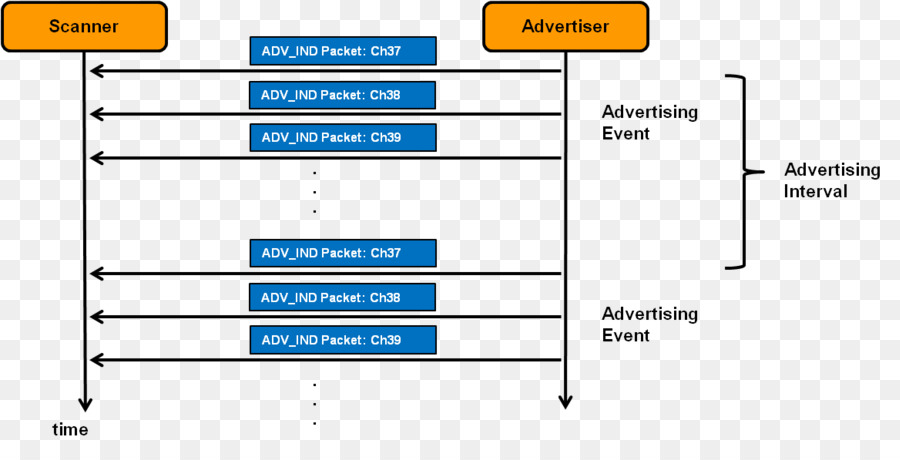 Bluetooth Low Energy，Publicidade De Bluetooth PNG