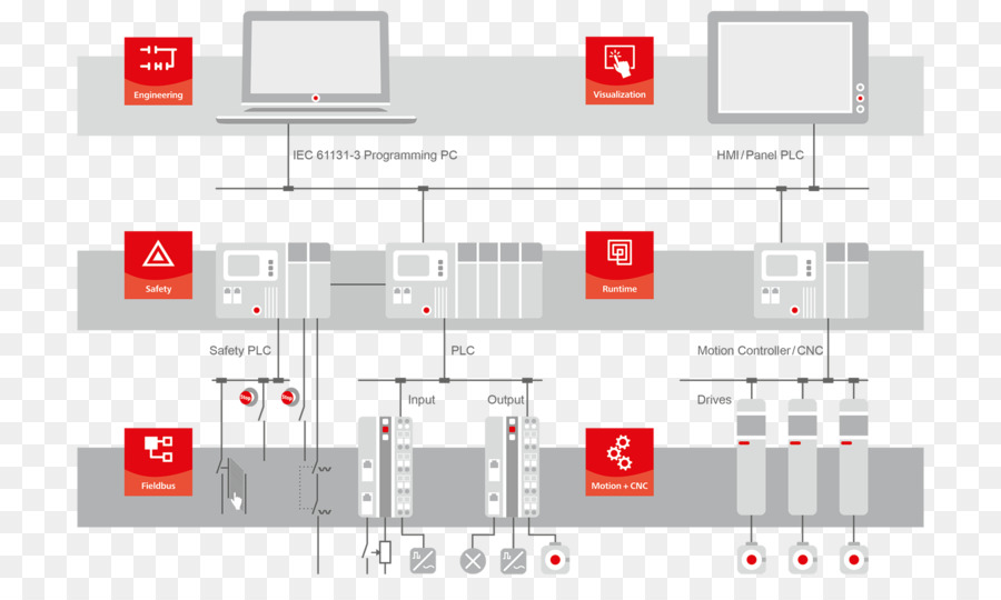 Codesys，Controladores Lógicos Programáveis PNG