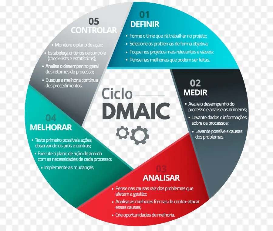 Dmaic，Projeto PNG