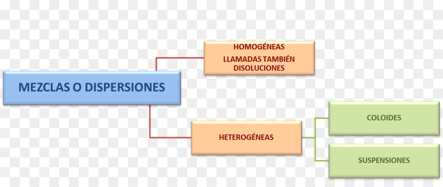 Química，Mistura PNG