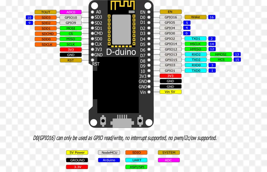 Tabuleiro D Duino，Microcontrolador PNG