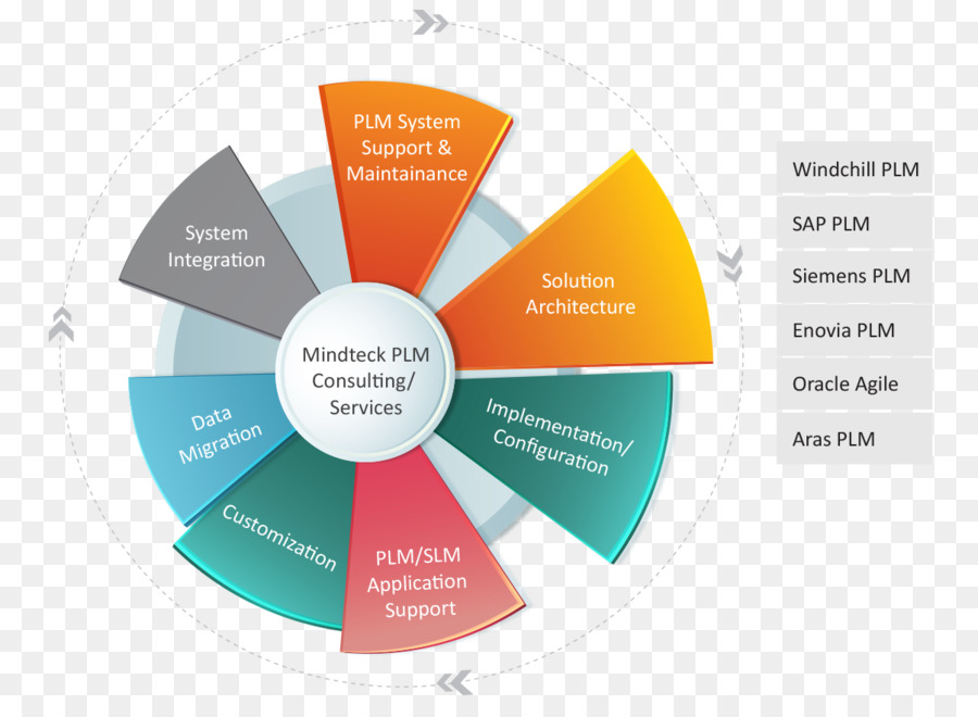 Serviços De Consultoria Plm，Gráfico PNG