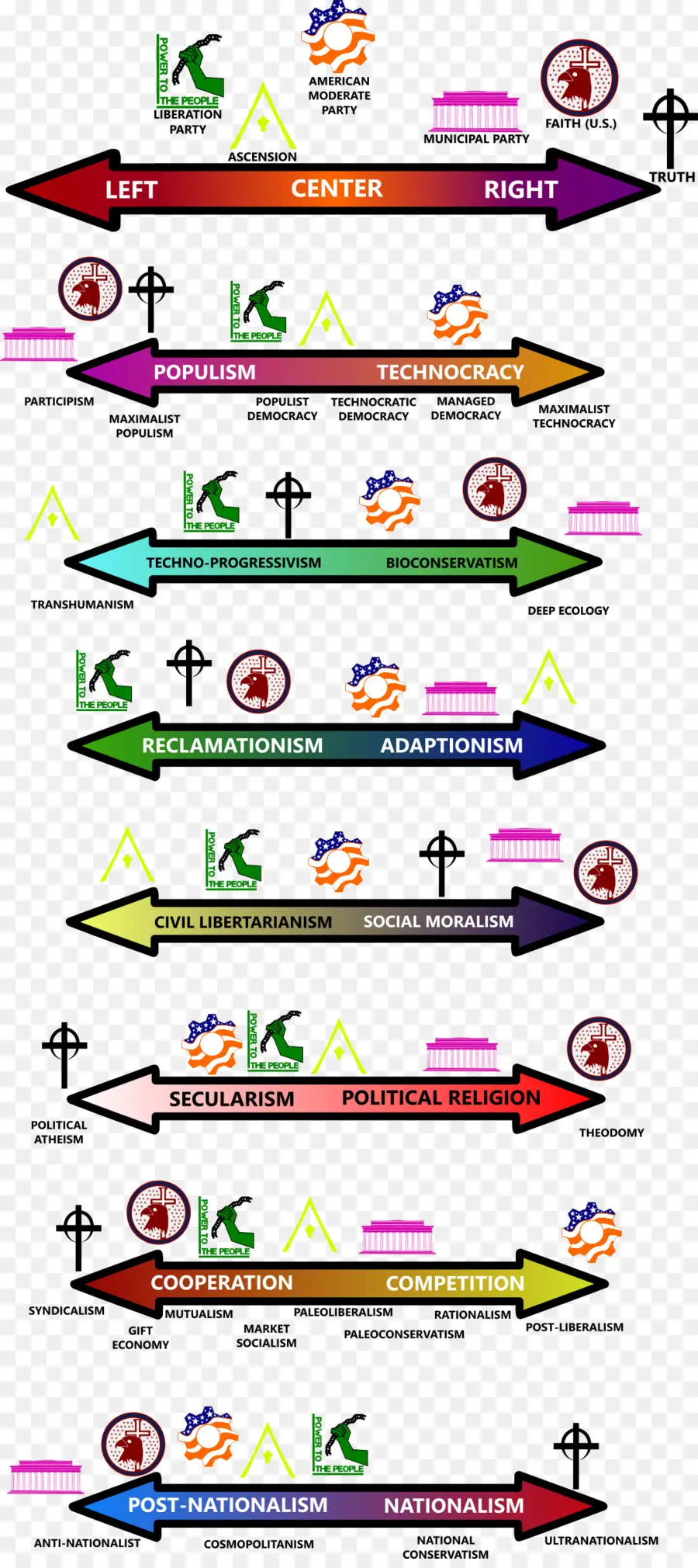 Espectro Político，Política PNG