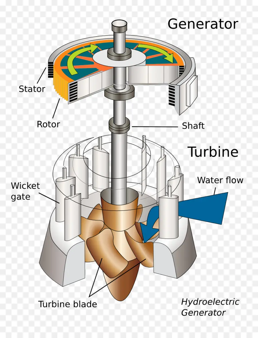 Micro Hidro，Turbina Da água De PNG