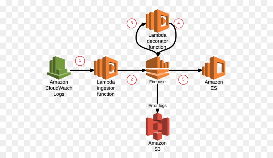 Amazoncom，A Amazon Web Services PNG