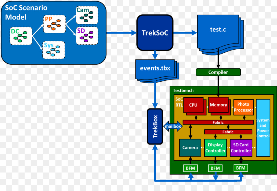 Sistema Em Um Chip，Chips De Circuitos Integrados PNG