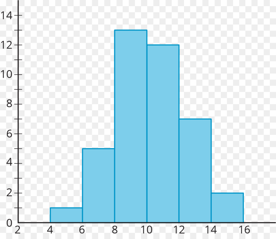 Gráfico De Barras，Dados PNG