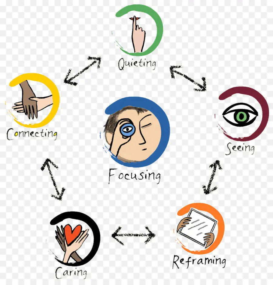 Diagrama De Atenção Plena，Mente PNG