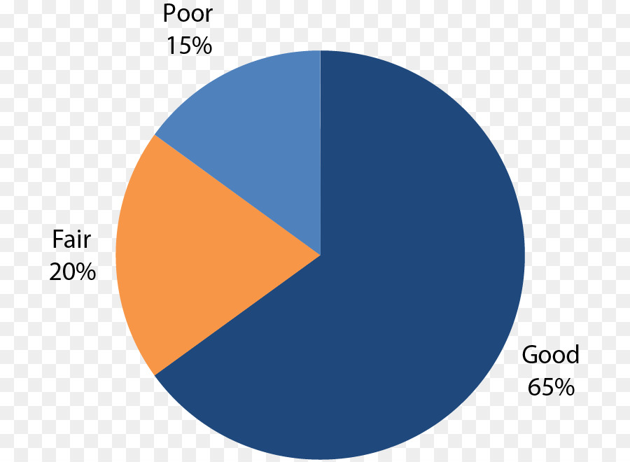 Gráfico De Pizza，Porcentagem PNG