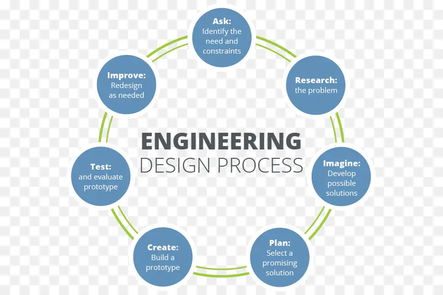 Processo De Projeto De Engenharia，Passos PNG