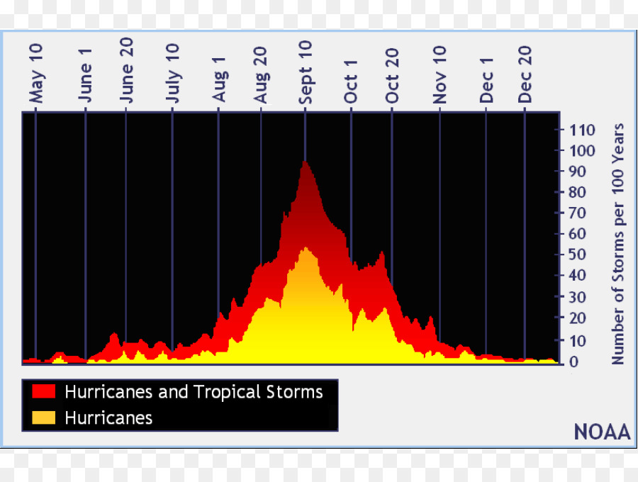 Gráfico De Furacões，Tempestades PNG