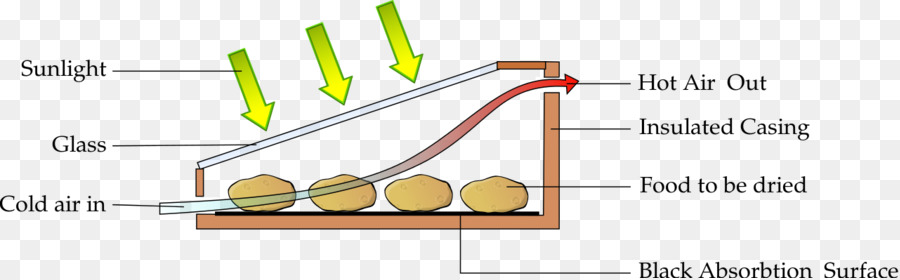 Secador Solar，Solar Energy PNG