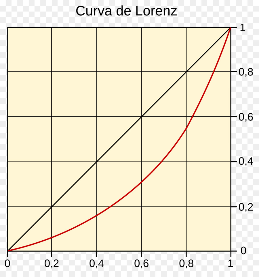 Curva De Lorenz，Curva De PNG