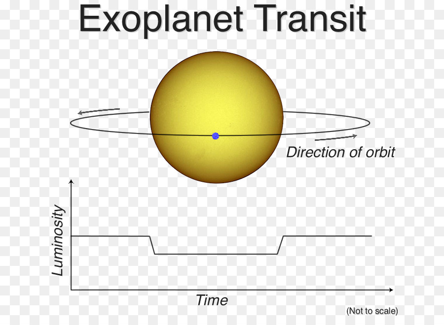 Trânsito，Exoplaneta PNG