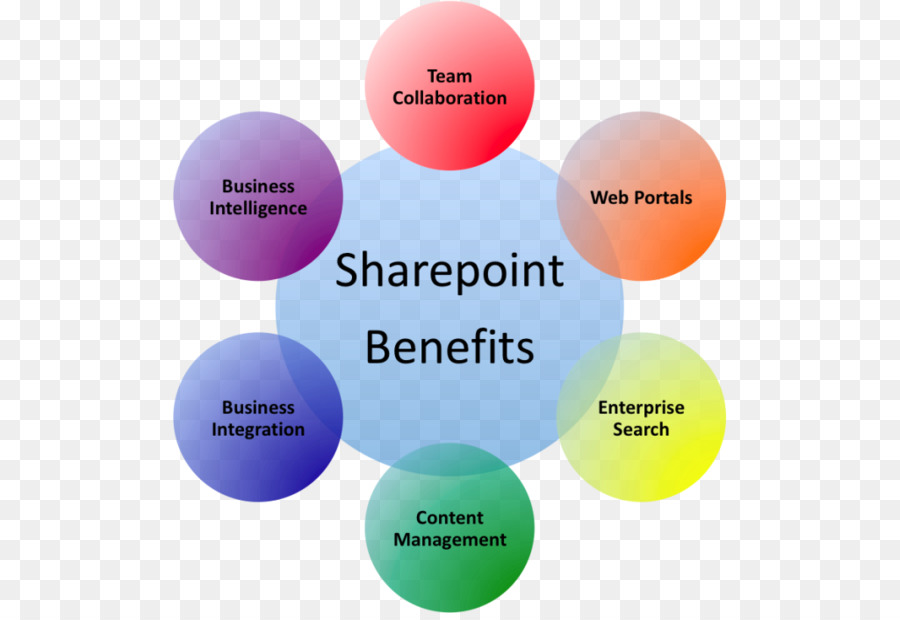 O Sharepoint 2010，Sharepoint PNG