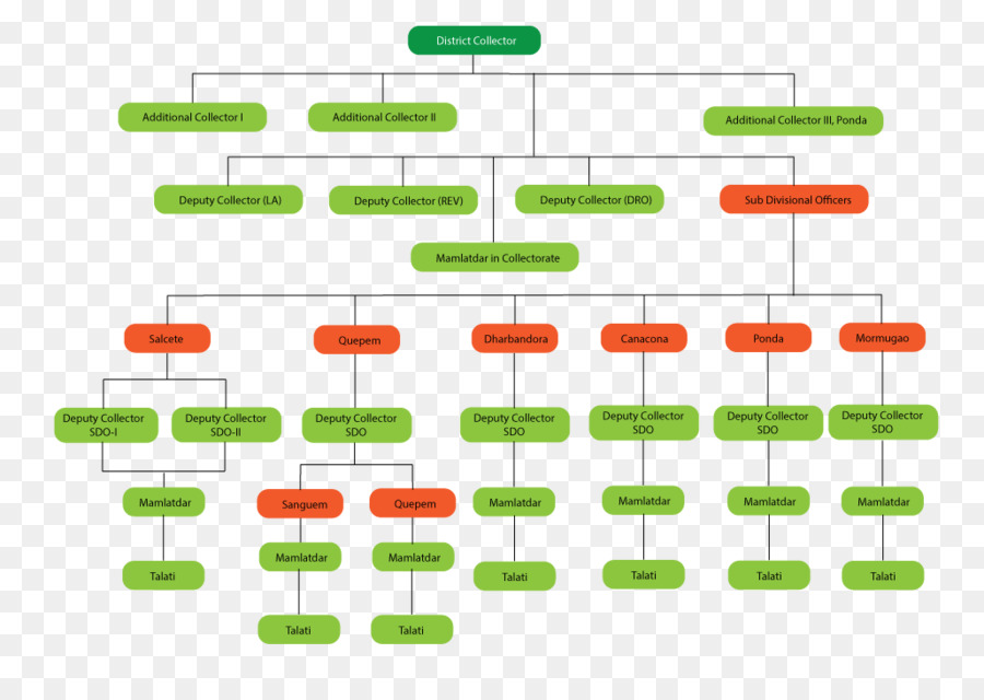 Sul De Goa Distrito，Organização PNG