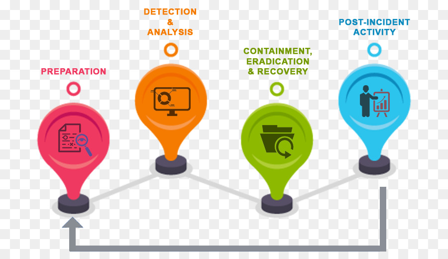 O Gerenciamento De Incidentes，Itil PNG