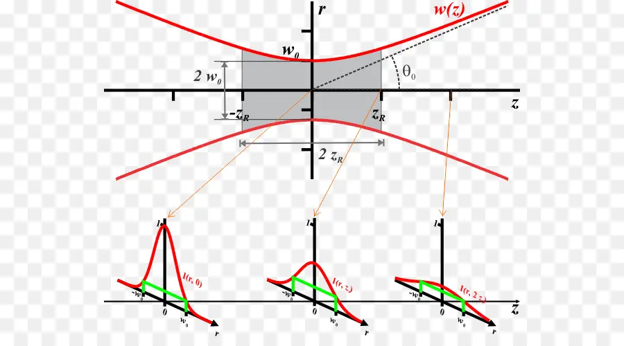 Feixe Gaussiano，Luz PNG