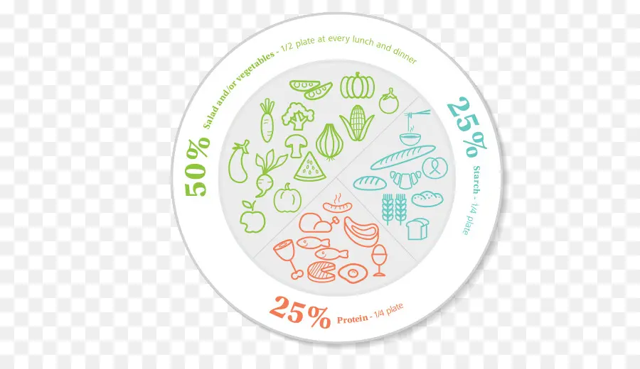 Diagrama De Prato Saudável，Placa PNG
