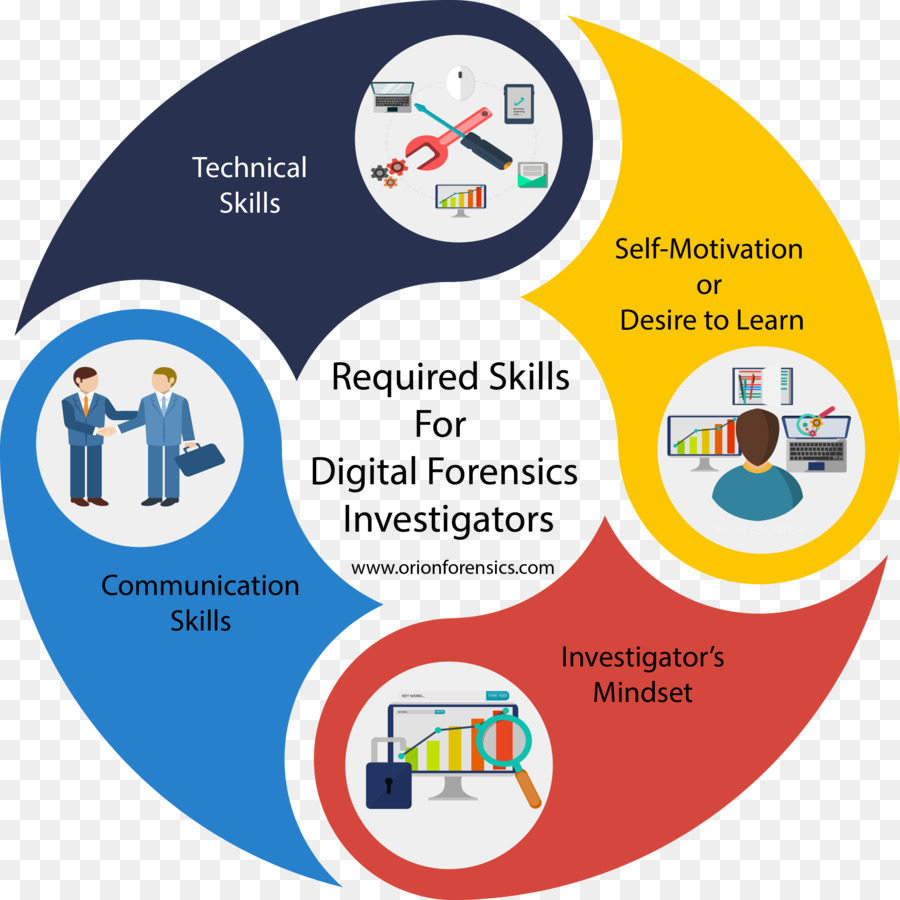 Habilidades Forenses Digitais，Habilidades PNG