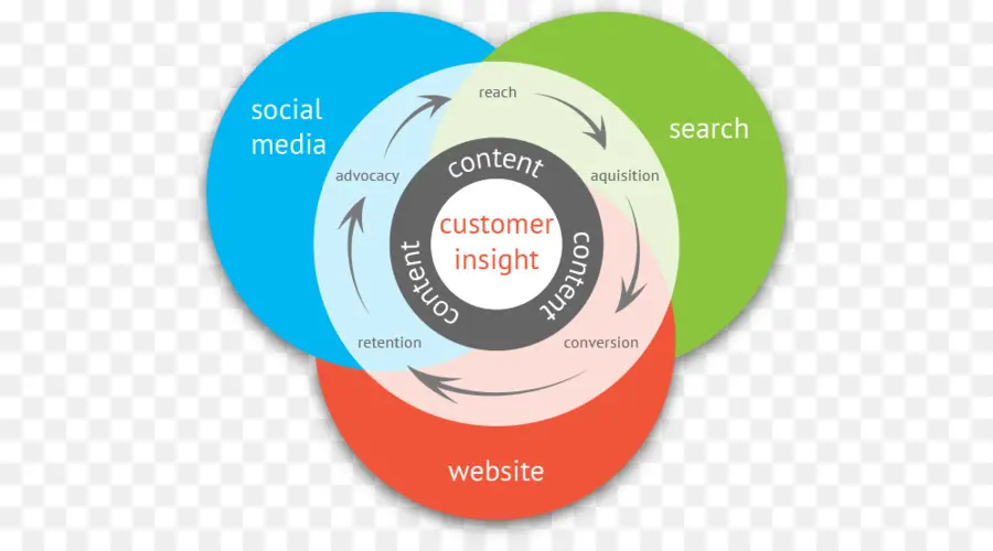 Diagrama De Venn，Visão Do Cliente PNG