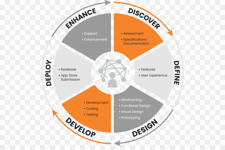 Ciclo De Desenvolvimento，Processo PNG