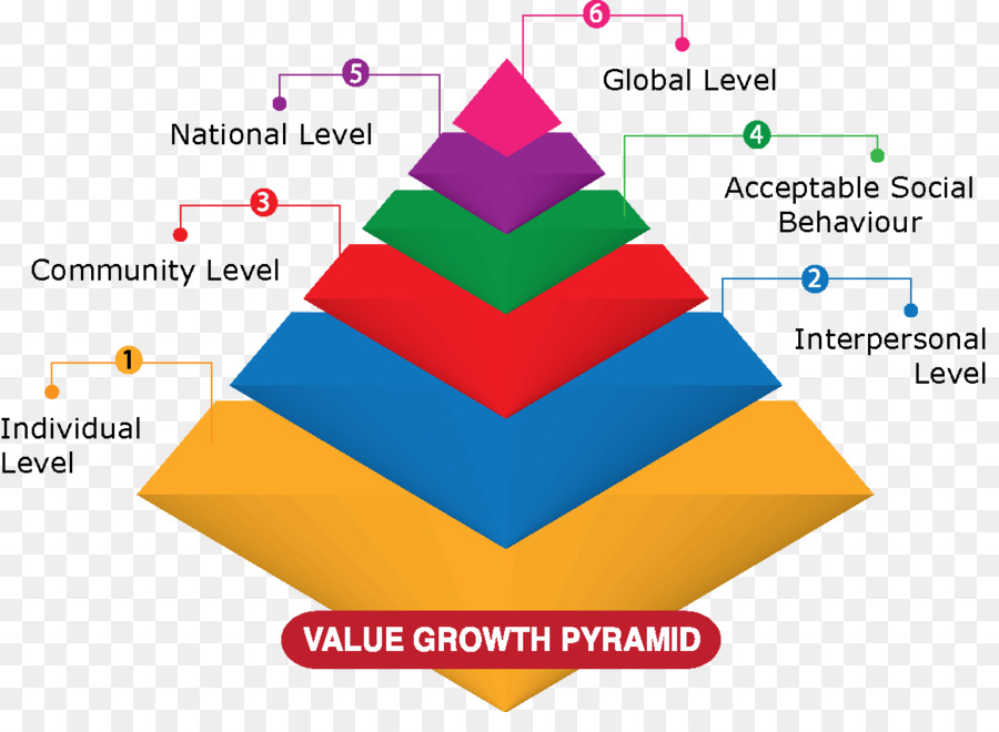 Pirâmide De Crescimento De Valor，Níveis PNG