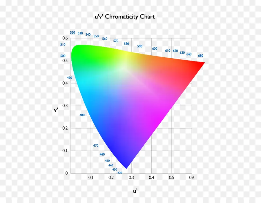 Gráfico De Cromaticidade，Cor PNG