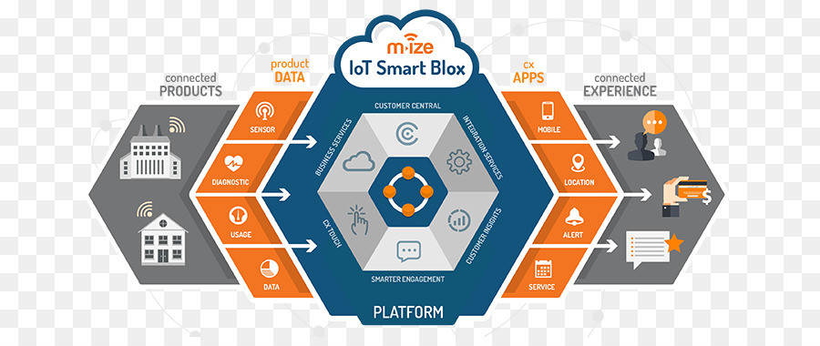 Plataforma Iot，Inteligente PNG