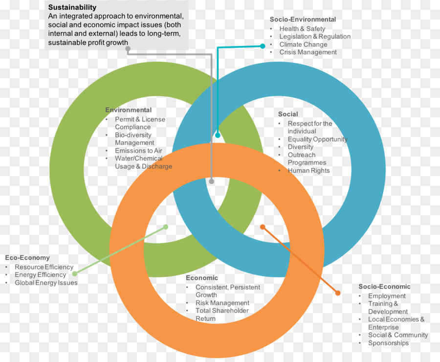 Sustentabilidade，Desenvolvimento Sustentável PNG