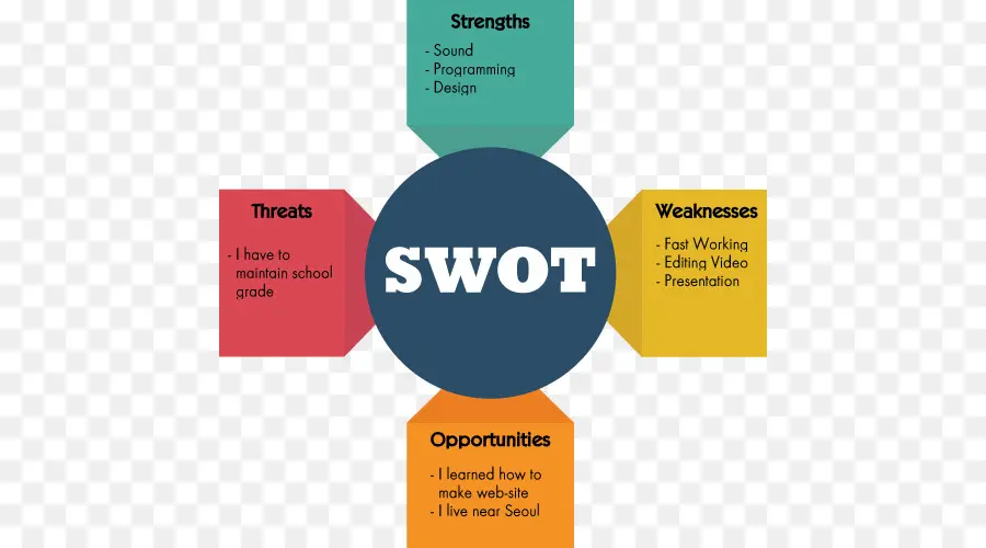 Swot，Análise PNG