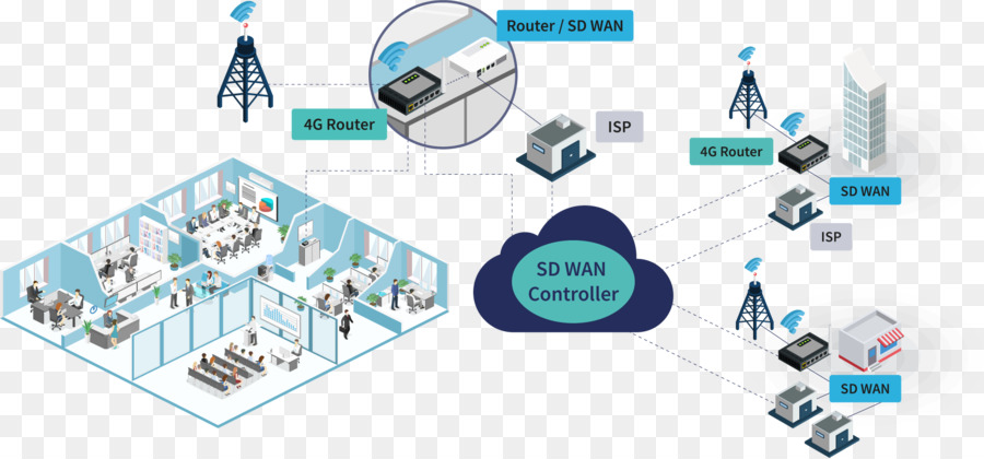 Rede De Computadores，Sdwan PNG