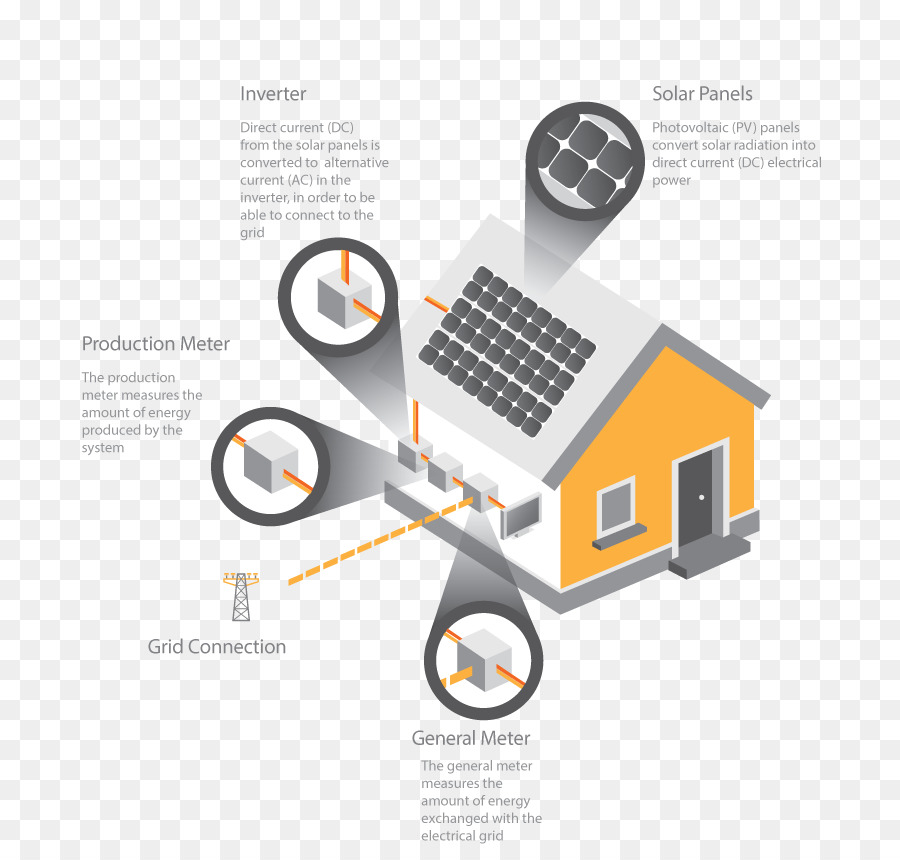 Painéis Solares，Eletricidade PNG