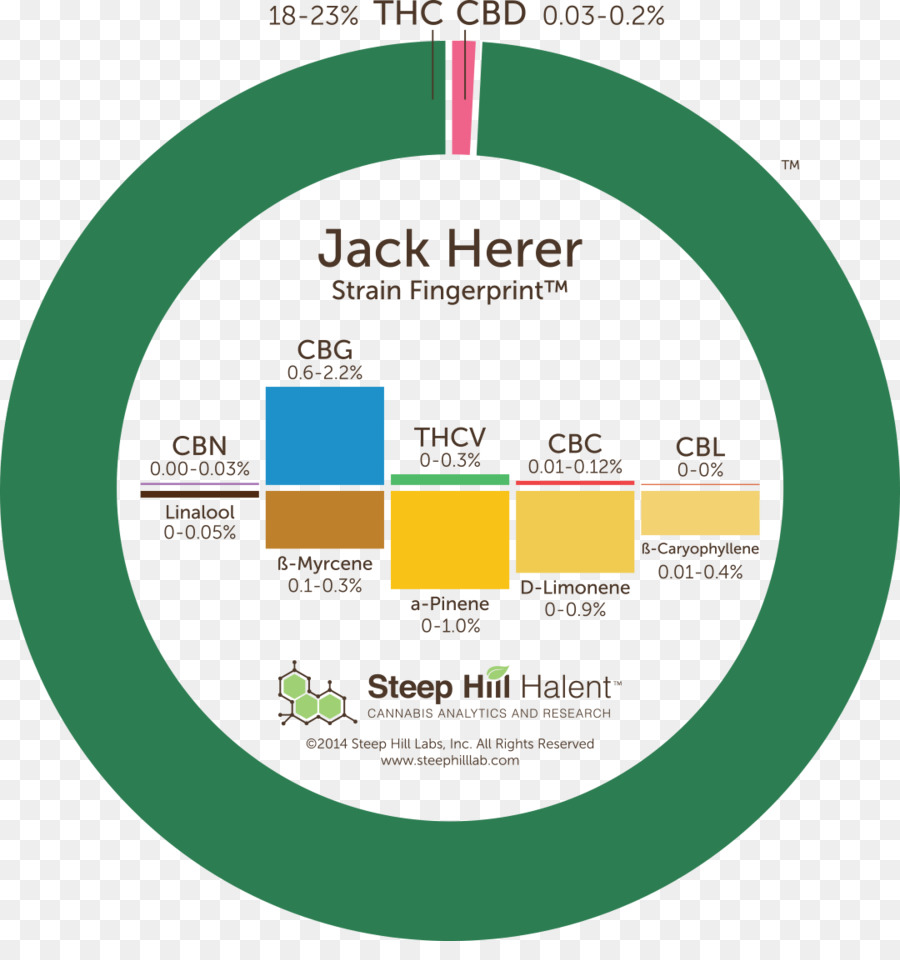 Sour Diesel，Cannabis PNG