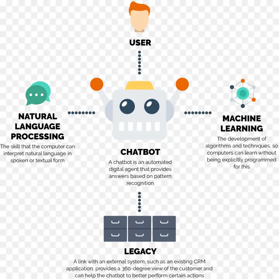 Diagrama Do Chatbot，Ia PNG