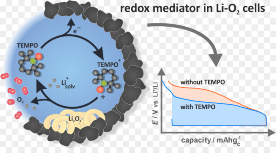 Redox，Bateria Eléctrica PNG