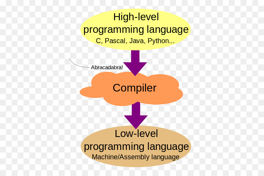 Took high level. Low Level Programming languages. High Level Programming language. Low Level программирование. Programming languages High Level Low Level.