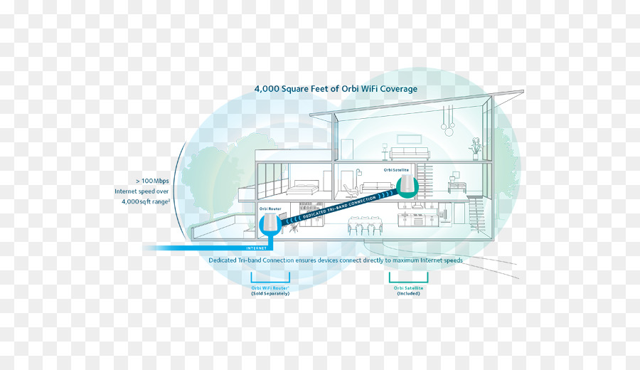 Netgear Orbi Rbk50，Netgear PNG