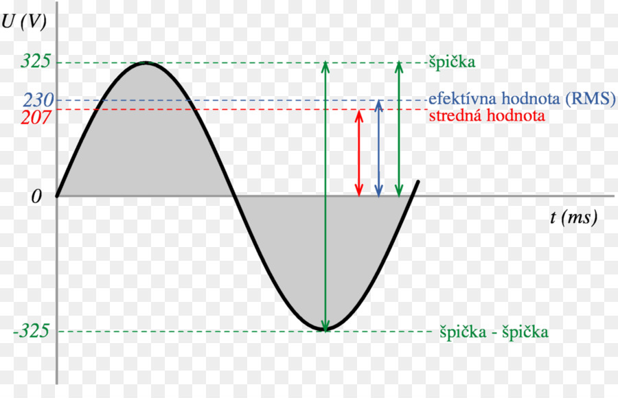 Corrente Alternada，Root Mean Square PNG