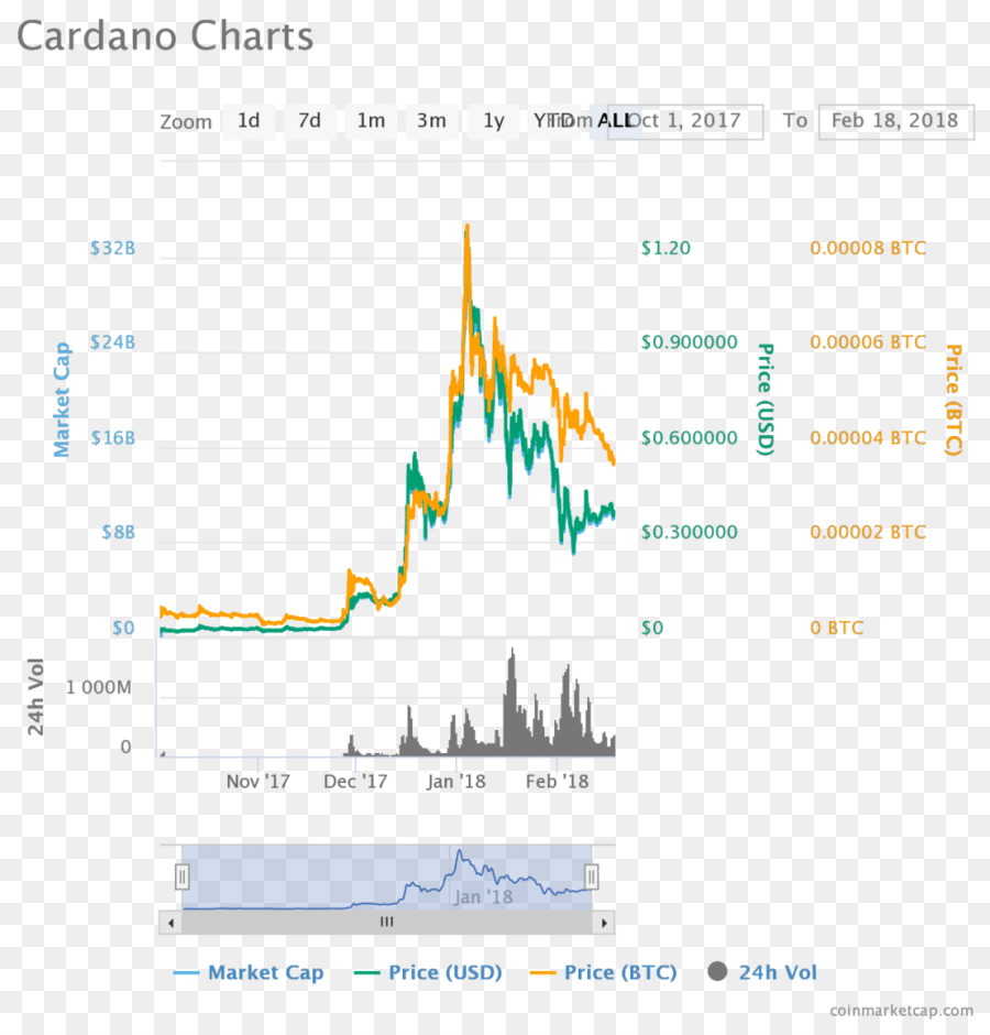 Gráfico Cardano，Gráfico PNG