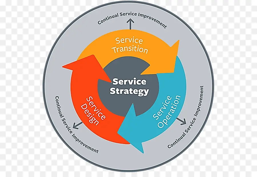 Diagrama De Estratégia De Serviço，Negócios PNG